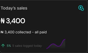 Dashboard stat cards: today's sales, sales logged, low stock and average sale